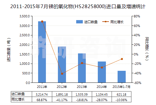 2011-2015年7月銻的氧化物(HS28258000)進(jìn)口量及增速統(tǒng)計